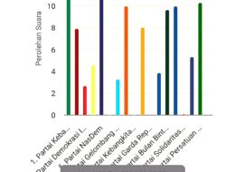 Partai Nasdem Loteng Ukir Sejarah, Raih Kursi Setiap Dapil